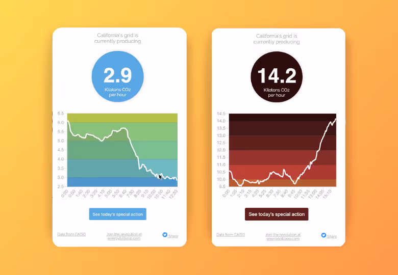 Two side-by-side charts showing California's CO2 production per hour, left chart with 2.9 kilotons decreasing trend on a green-blue gradient, right chart with 14.2 kilotons increasing trend on a red gradient.