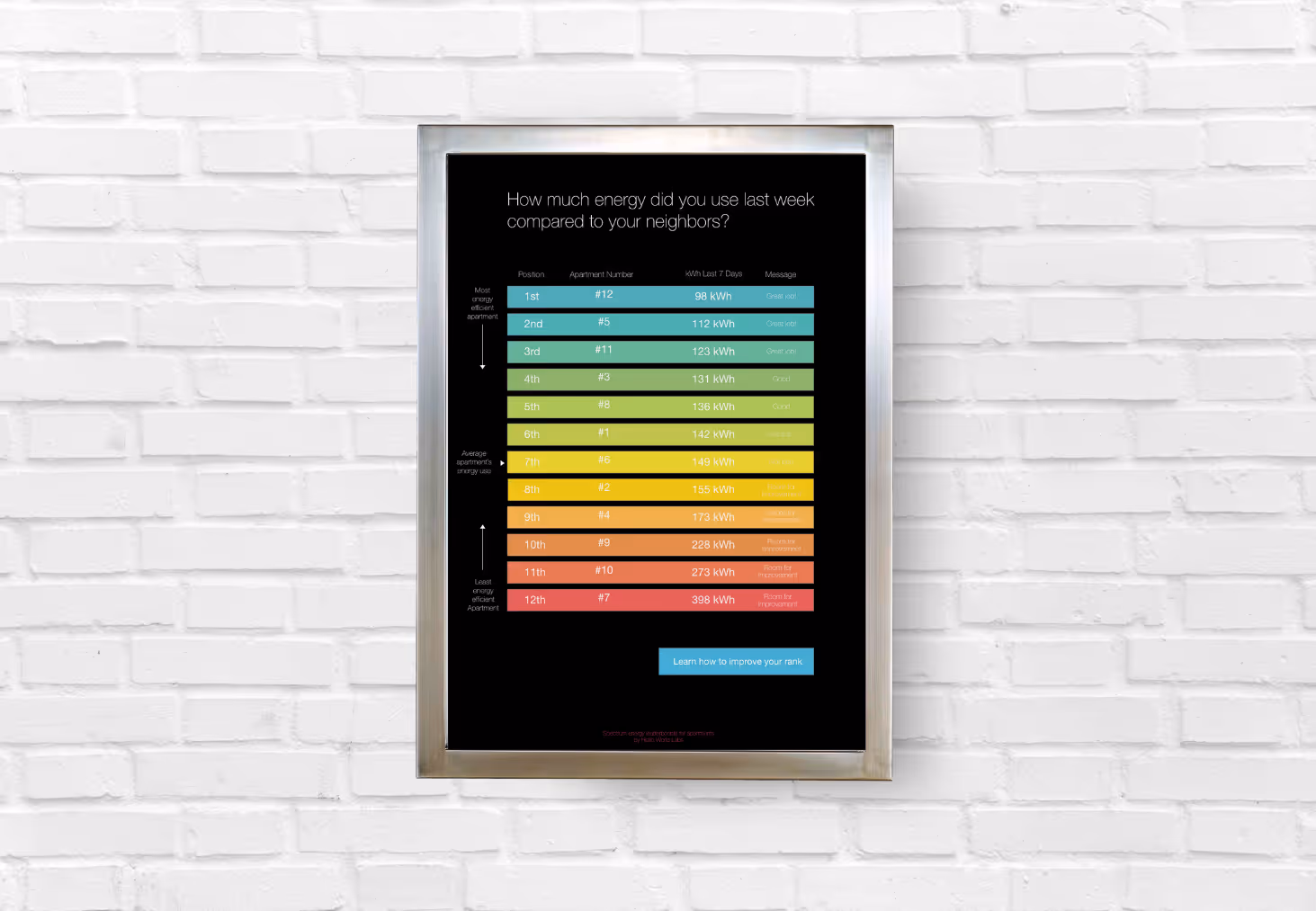 Energy usage leaderboard for apartments showing rankings from 1st to 12th based on kWh used in last 7 days with messages ranging from 'Great job!' to 'Room for improvement.'