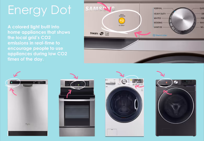 Image showing an Energy Dot on home appliances including dishwasher, oven, and washing machines, with a highlighted close-up of a Samsung appliance displaying a yellow local CO2 emissions indicator reading 9.2.