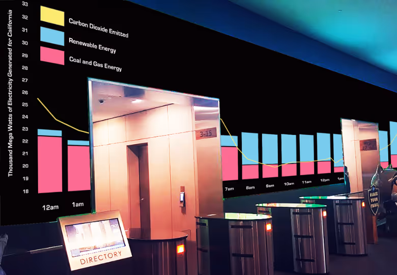 Indoor scene with a large digital graph displaying electricity generation data for California by type and time, and a directory touch screen and turnstiles in the foreground.
