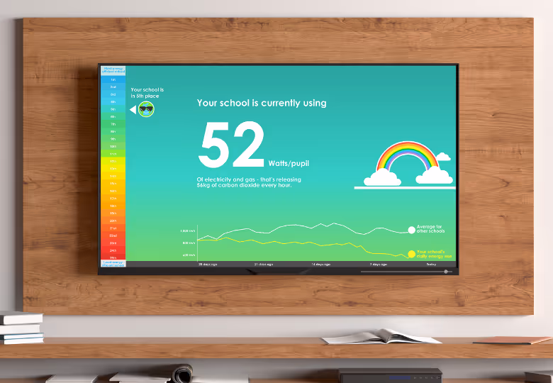 Screen displaying school energy usage of 52 watts per pupil with colorful ranking bar, line graph comparing to other schools, and a rainbow illustration.