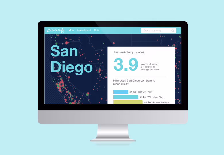 Desktop screen showing a Zerowastify page with San Diego highlighted and waste statistics indicating each resident produces 3.9 pounds of waste weekly.