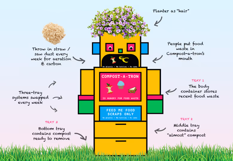 Yellow robot-shaped compost bin named Compost-a-Tron with three trays for food waste, featuring a planter with purple flowers as 'hair.'
