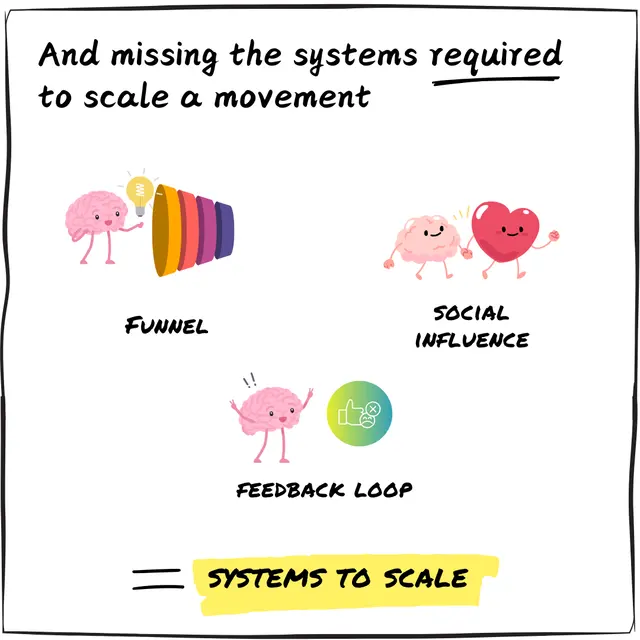 Illustration highlighting three systems required to scale a movement: a brain holding a light bulb near a funnel labeled 'Funnel', a brain holding hands with a smiling heart labeled 'Social Influence', and a brain gesturing near a feedback icon labeled 'Feedback Loop'; text reads 'And missing the systems required to scale a movement = Systems to Scale'.