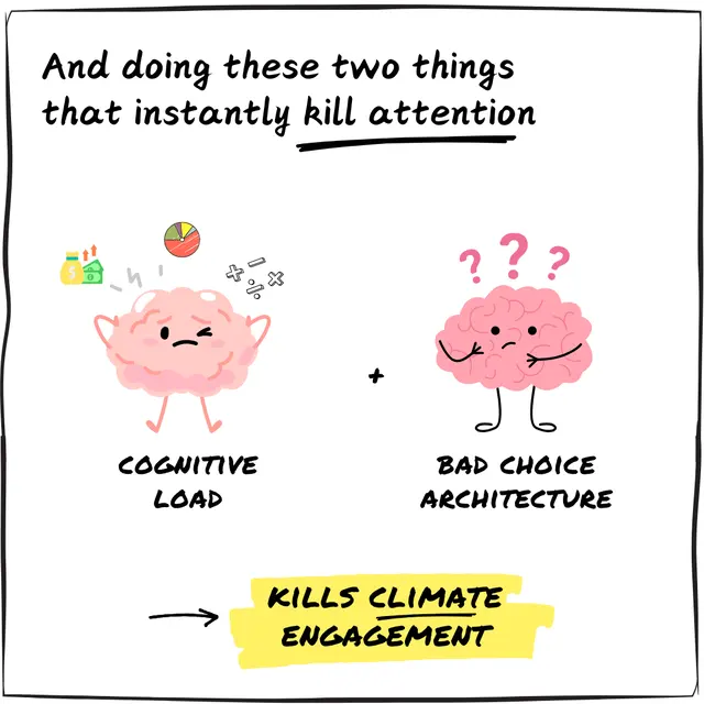 Illustration showing two cartoon brains with stressed expressions labeled 'Cognitive Load' and 'Bad Choice Architecture' with a note that these kill climate engagement.