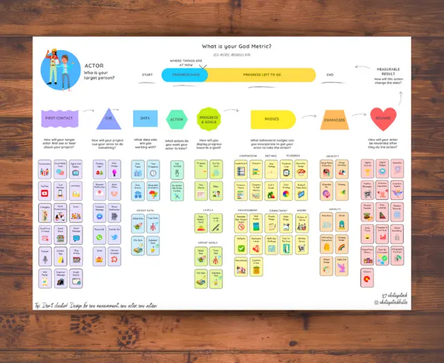 Infographic chart explaining 'What is your God Metric?' showing steps from first contact with an actor to rewards, including stages like cues, data, action, progress and goals, nudges, and enhancers with icons and descriptions.