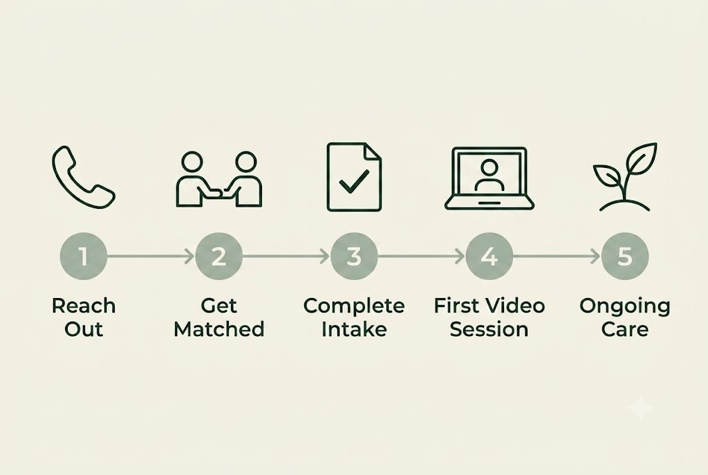 Five-step Grow Wellness Group teletherapy process from intake to ongoing online counseling