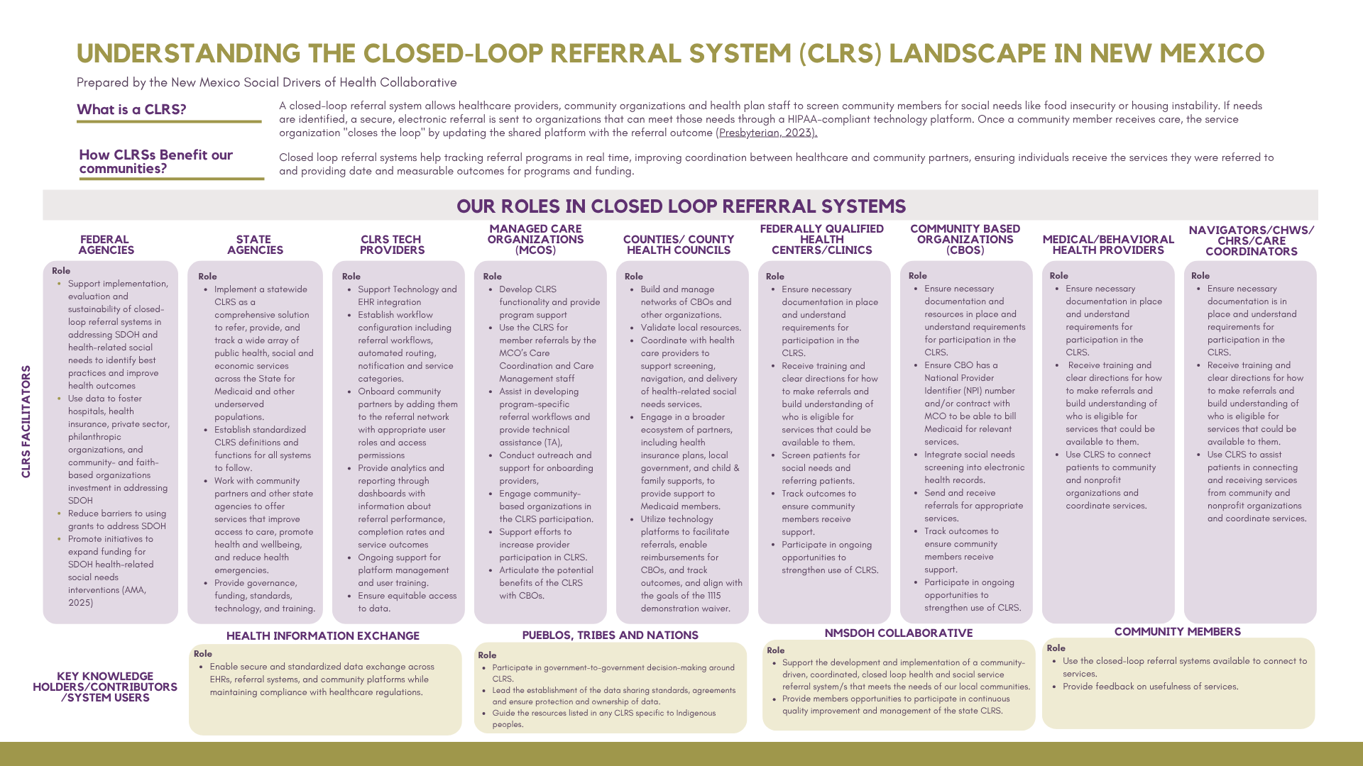 Understanding the Closed-loop Referral System (CLRS) Landscape in New Mexico