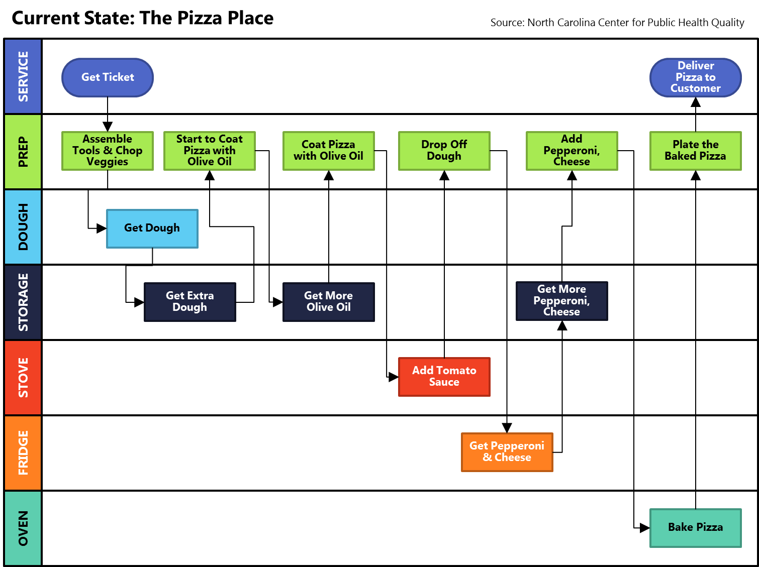 Swimlane Map