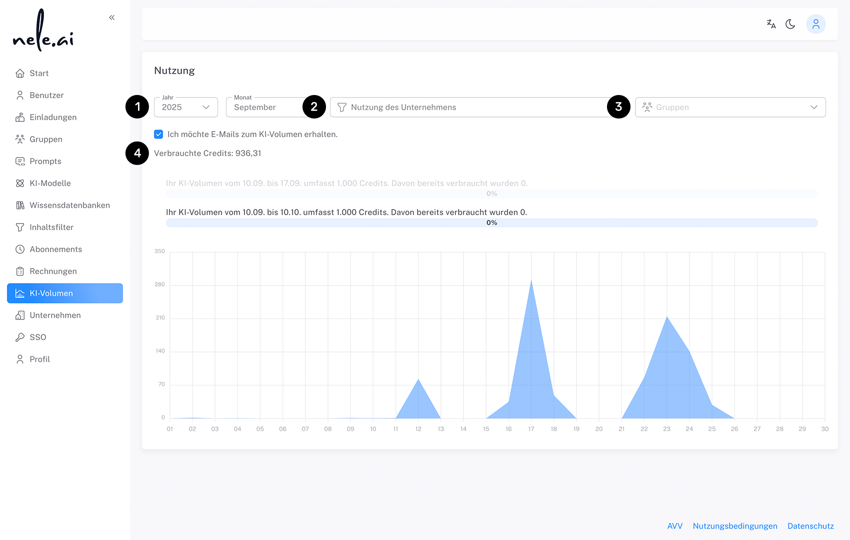 Overview of the amount of credit used in the admin area.