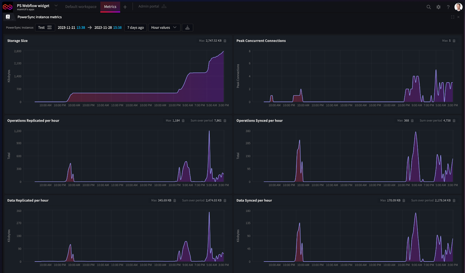 A screenshot showing usage monitoring dashboards on the PowerSync system