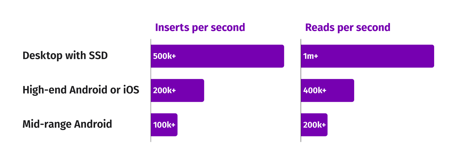 Graph showing baseline SQLite performance