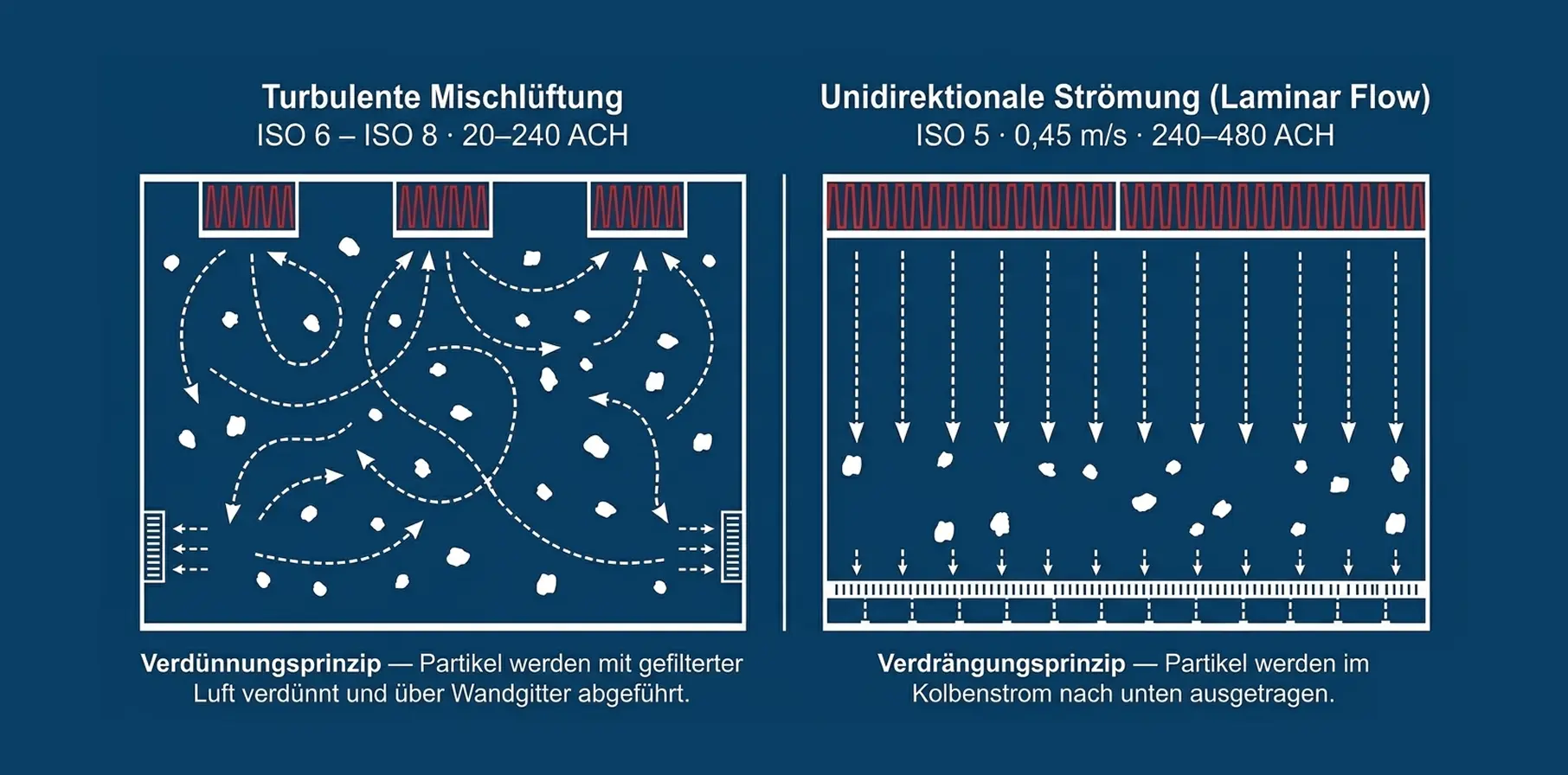Luftwechselrate im Reinraum: ACH-Richtwerte, Berechnung und Einflussfaktoren