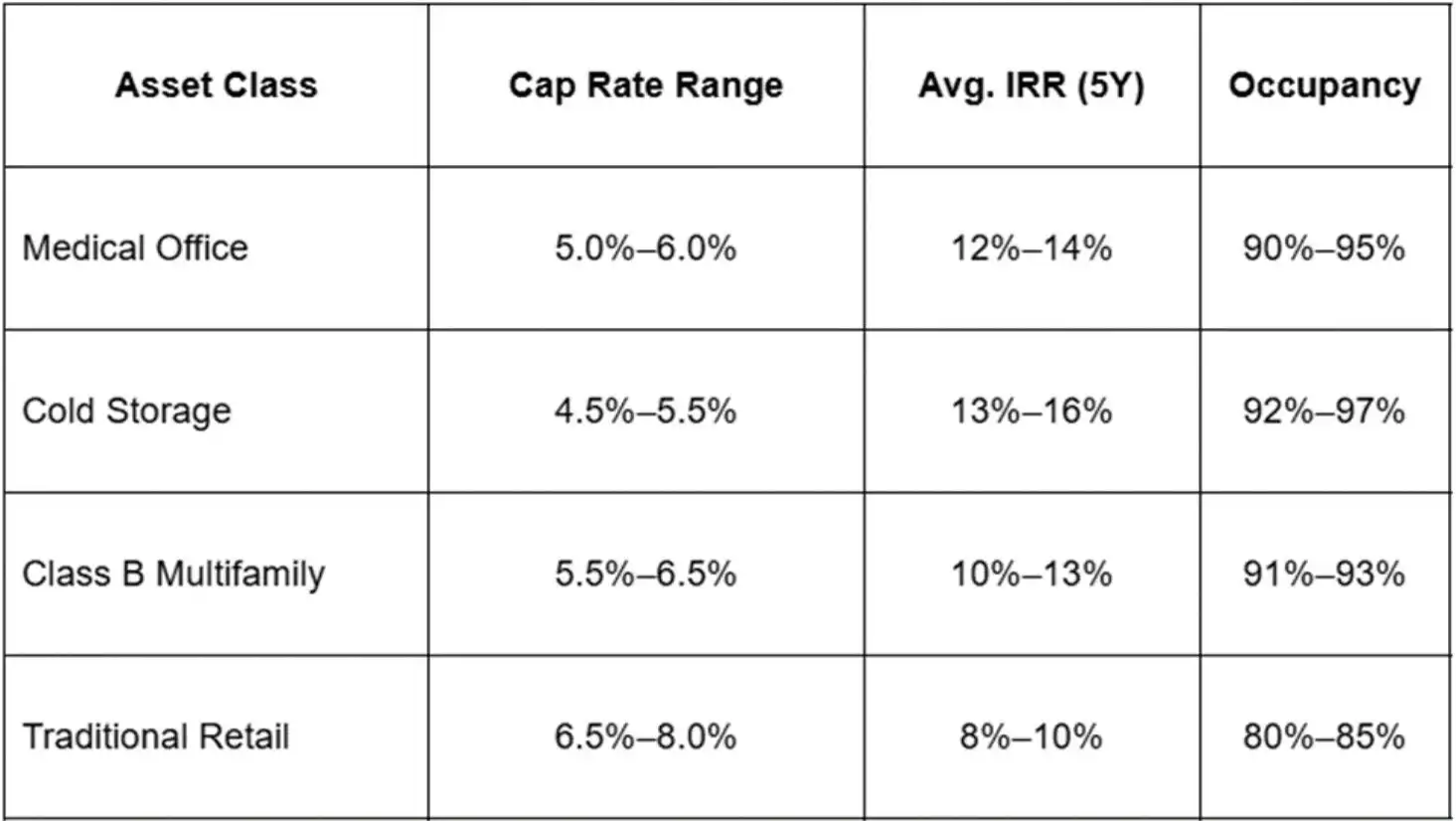 Comparison table of asset classes showing cap rates, IRR projections, and occupancy ranges.