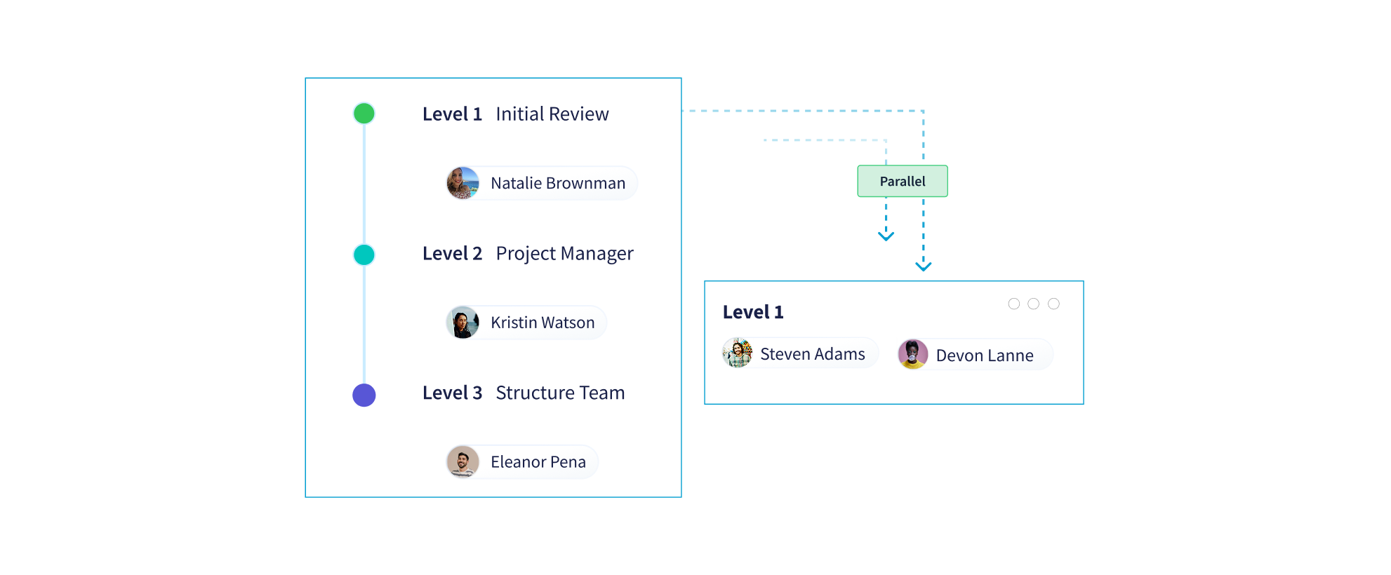 Configurable review and approval workflow within CUBE's Common Data Environment