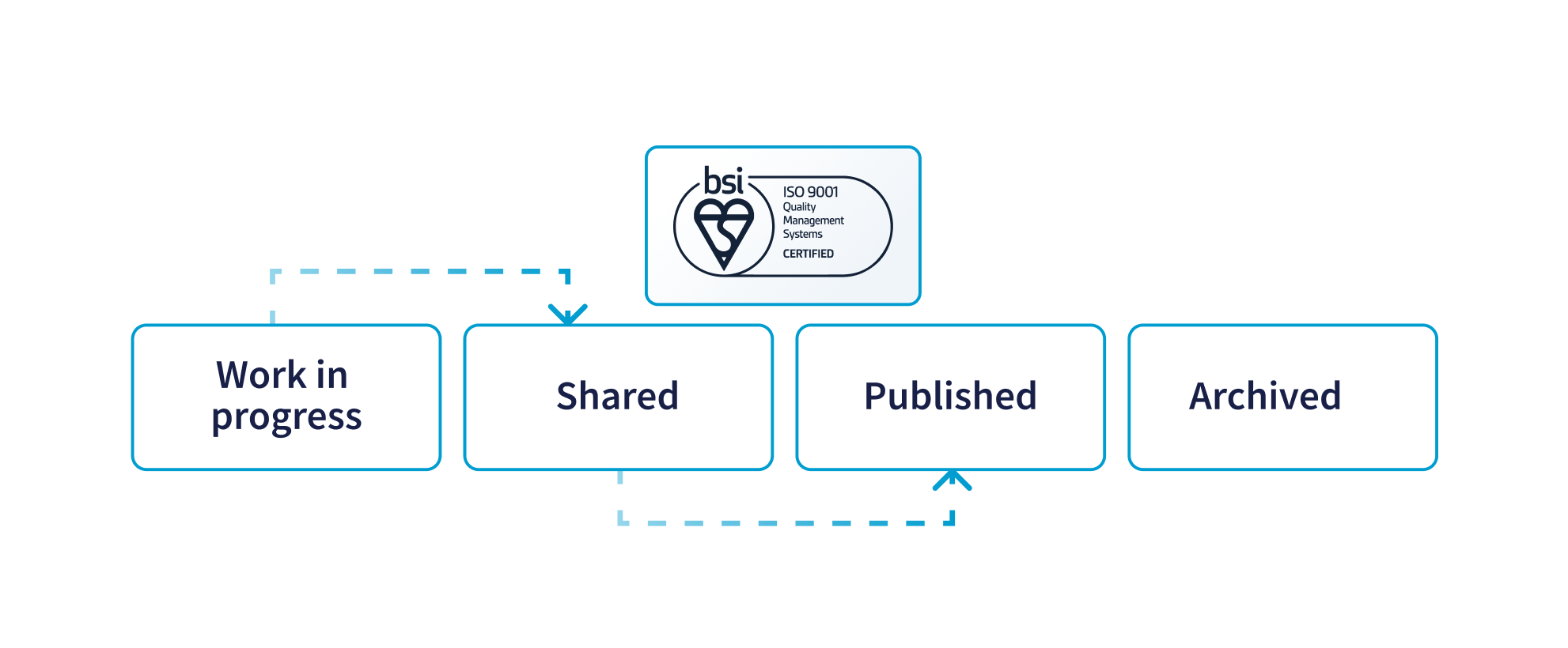 CUBE workflows aligned with ISO 19650 information management standards
