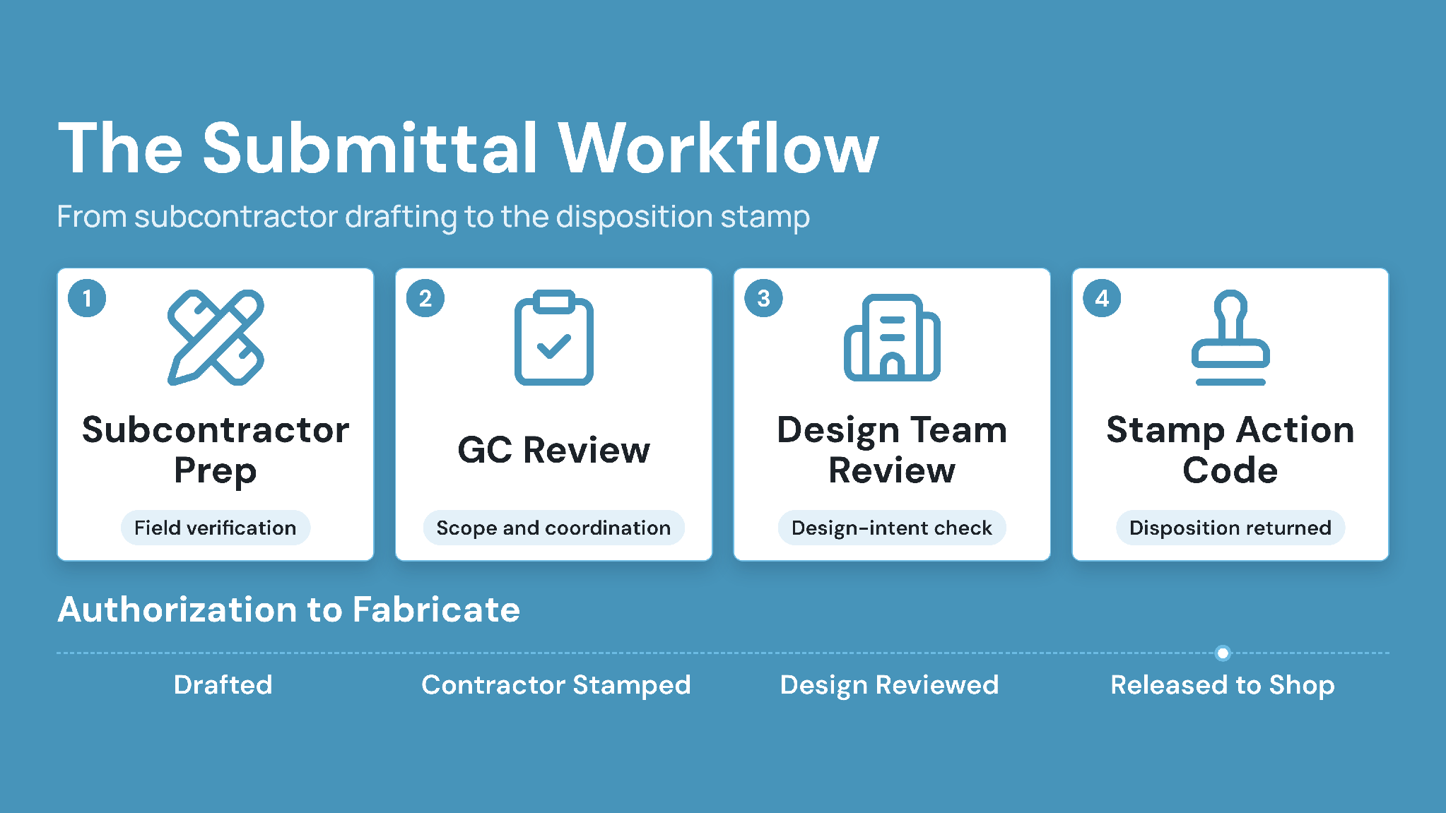 The four-step shop drawing submittal workflow