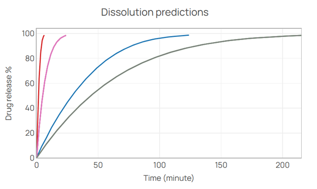 A plot showing the dissolution release of 4 different drug particle formulations.