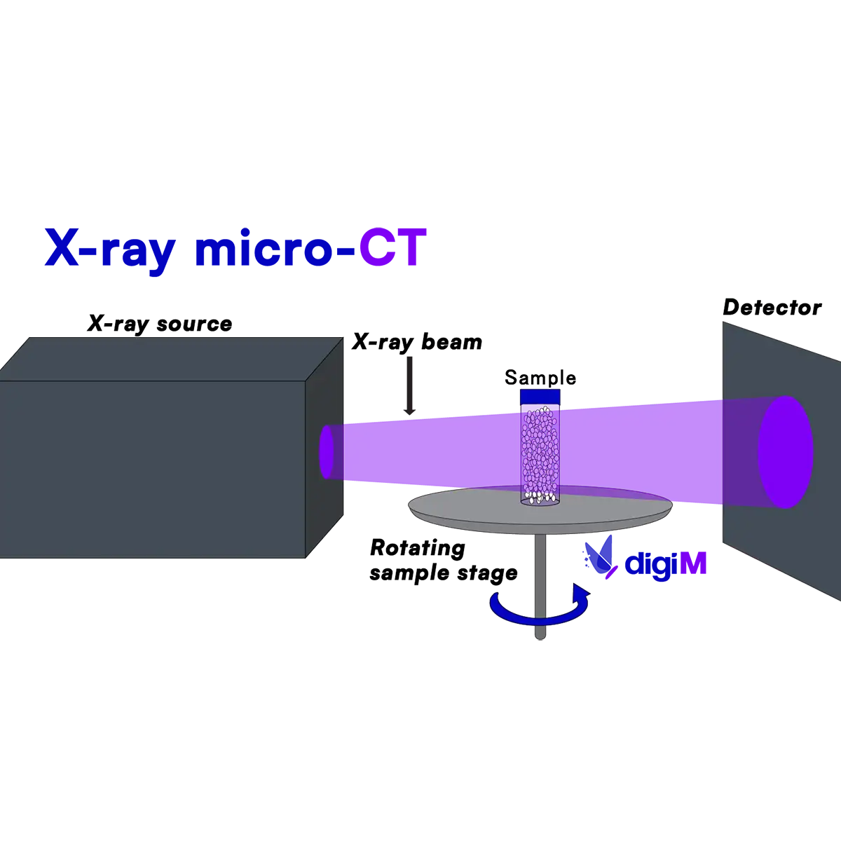 DigiM schematic diagram illustrating how X-ray micro-CT (XRCT) works to capture 3D tomography images by rotating a sample through an X-ray beam
