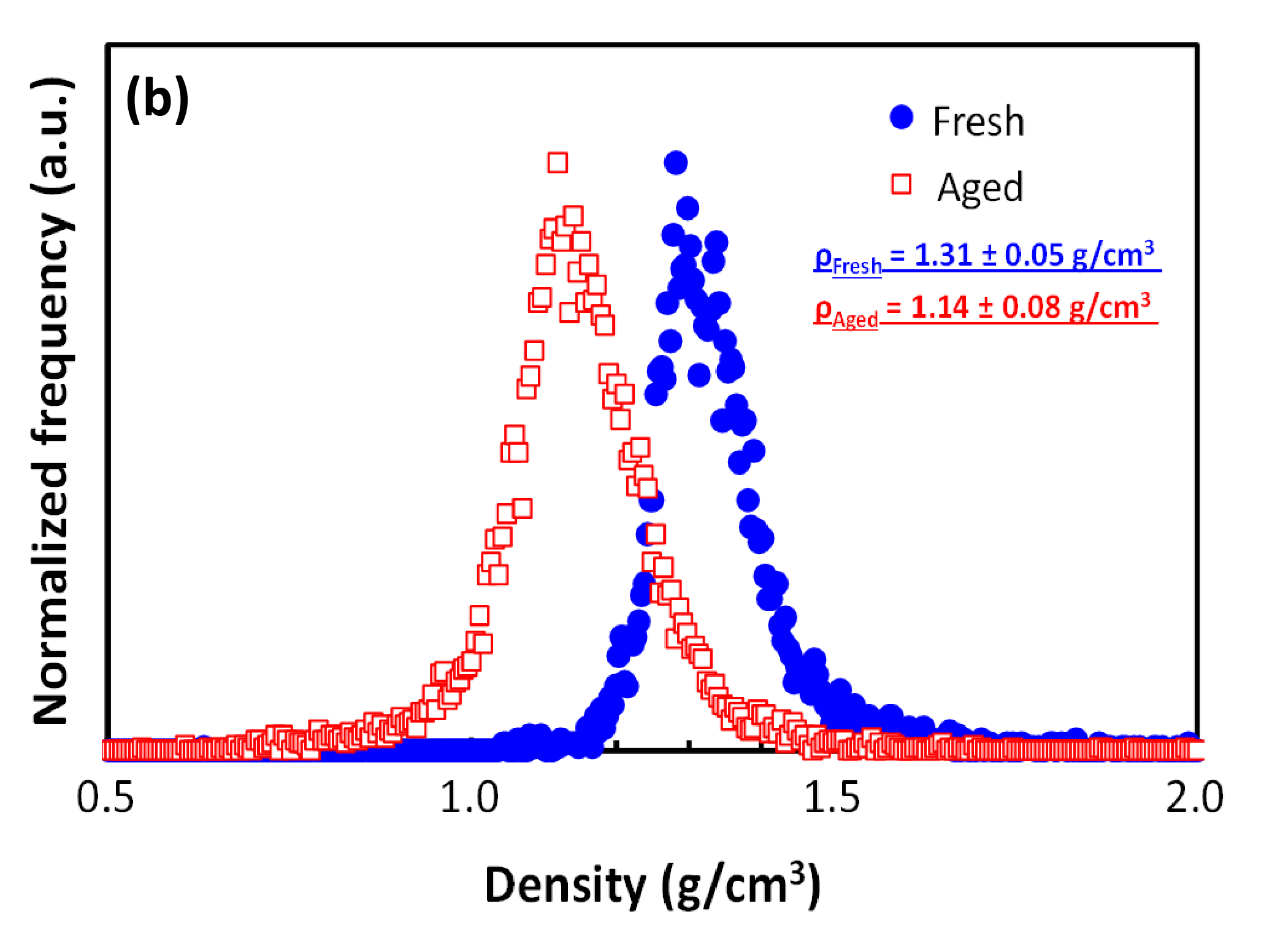 Fresh versus aged microsphere batch density comparison showing density drop from DigiM true density measurement technique