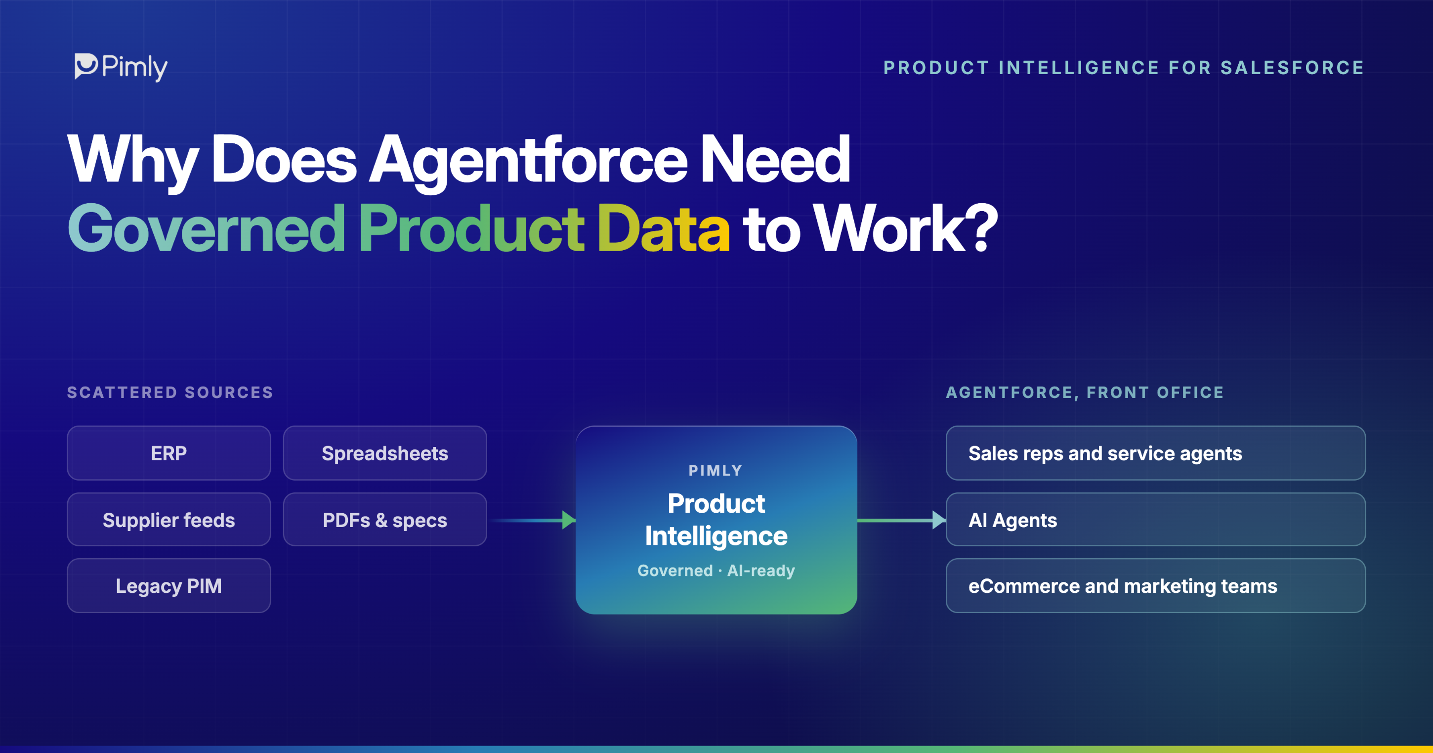 Why Does Agentforce Need Governed Product Data to Work?