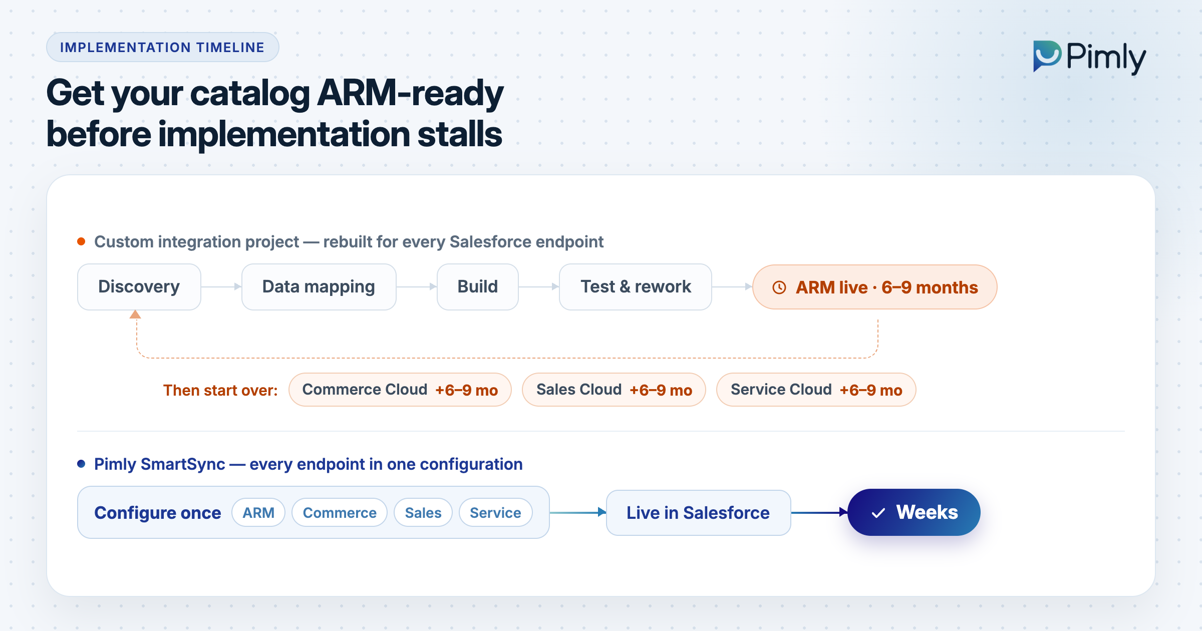 How Do You Get Your Product Catalog ARM-Ready Before Implementation Stalls?