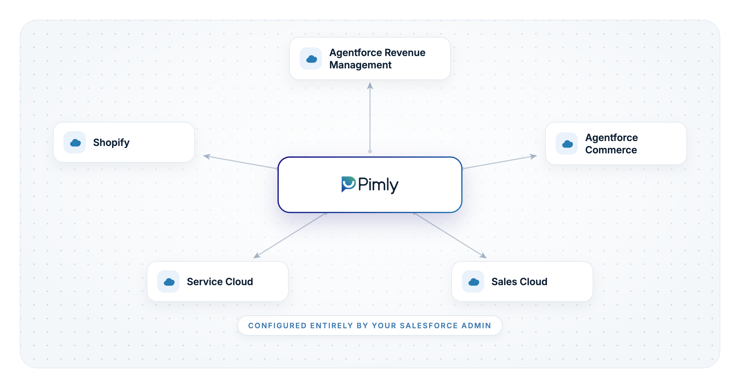How Do Salesforce Admins Set Up and Maintain Pimly Without Outside Consultants?