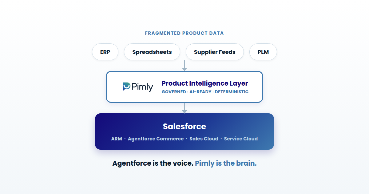 What Do Salesforce's New B2B Commerce Agents Need From Your Product Data?