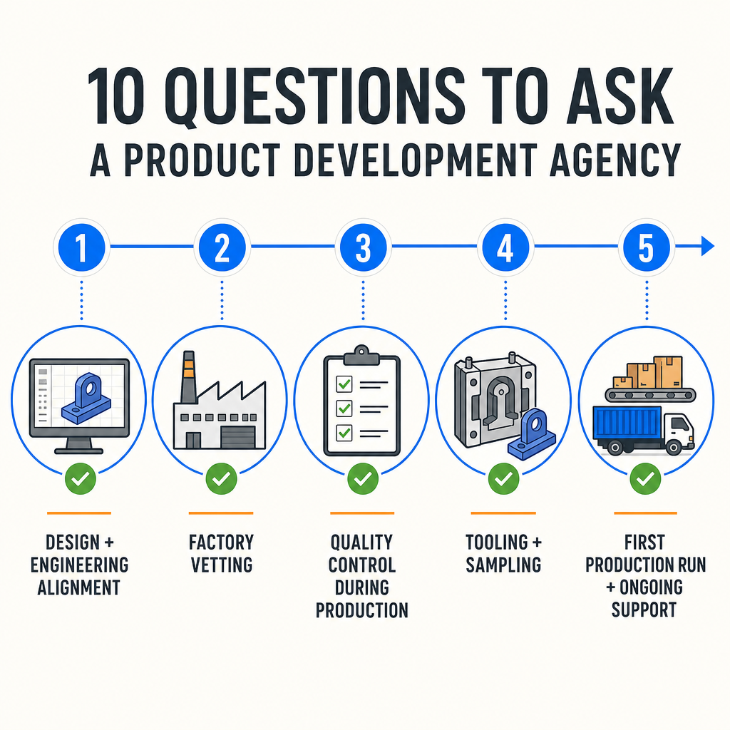 Five-stage product development path covering design and engineering alignment, factory vetting, quality control, tooling and sampling, and first production support