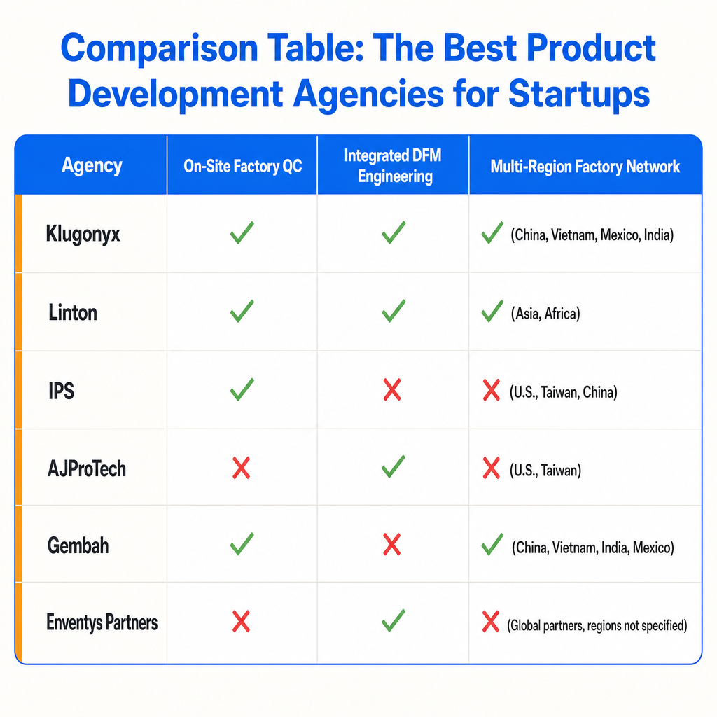 Comparison of six product development agencies by on-site factory quality control, integrated DFM engineering, and multi-region factory network