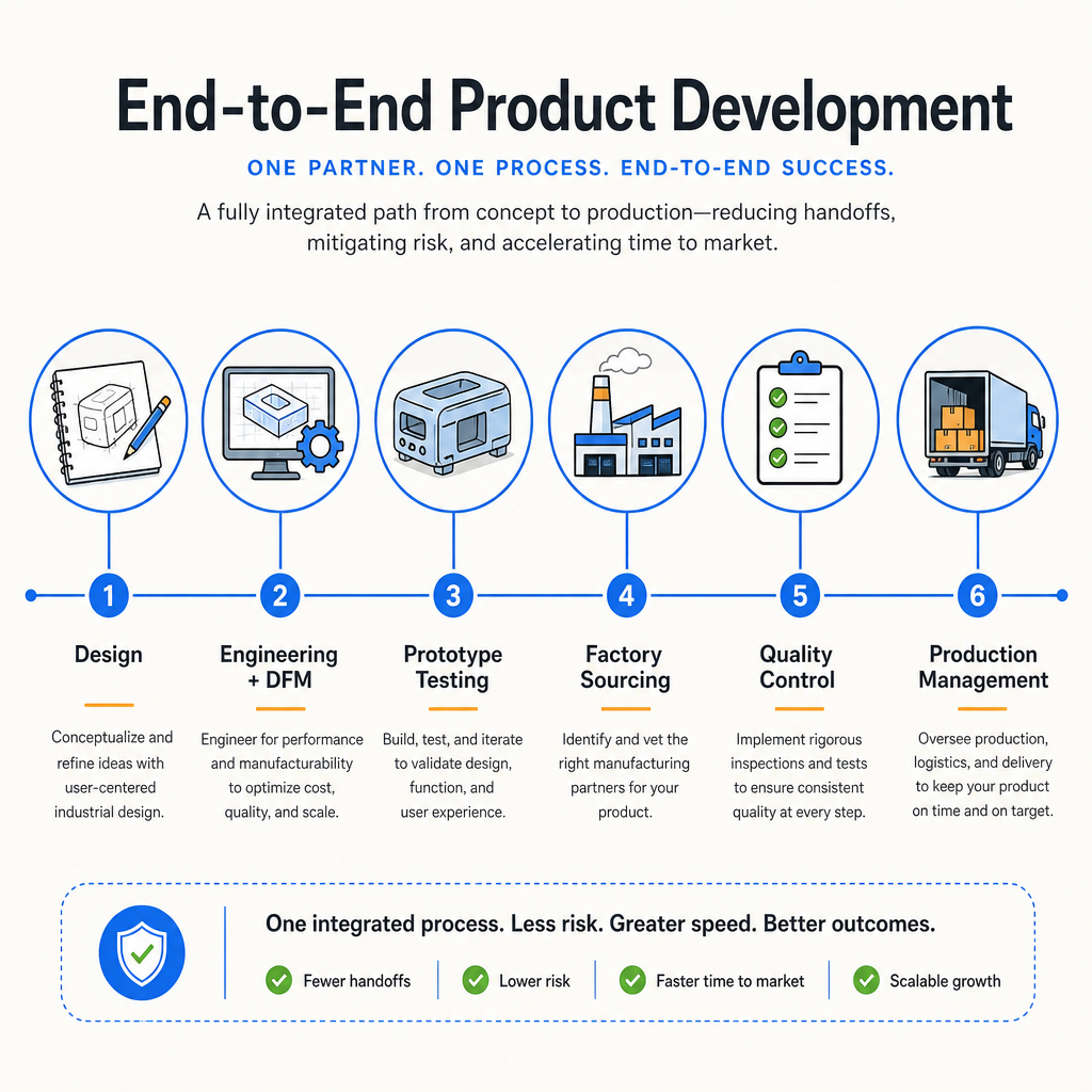 Six-stage connected product development path covering design, engineering and DFM, prototype testing, factory sourcing, quality control, and production management