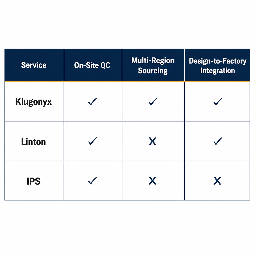 Comparison of production management services: on-site quality control, multi-region sourcing, and design-to-factory integration