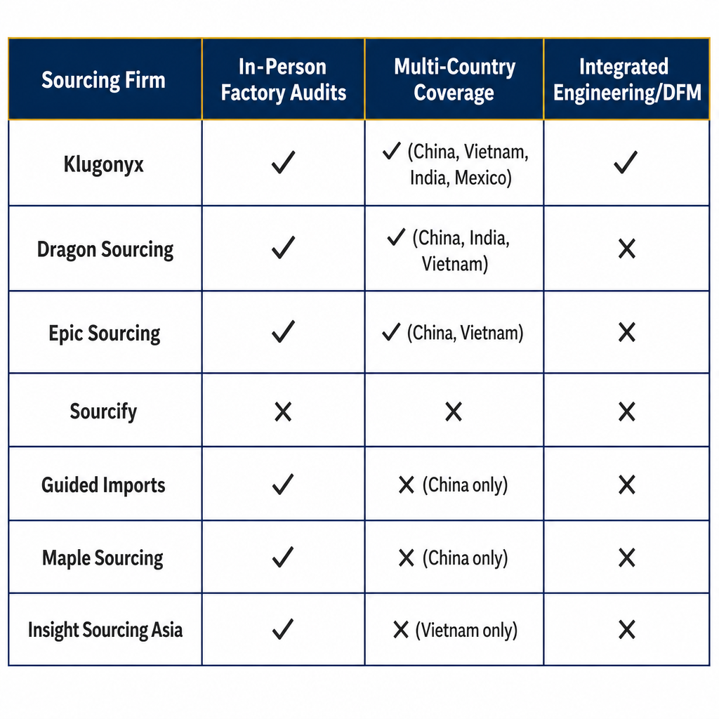 Comparison of Asian sourcing firms by factory audits, multi-country coverage, and integrated engineering and DFM