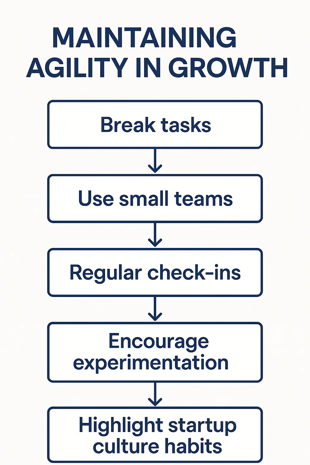 Flowchart showing five steps to maintain agility in startup growth: Break tasks, Use small teams, Regular check-ins, Encourage experimentation, Highlight startup culture habits