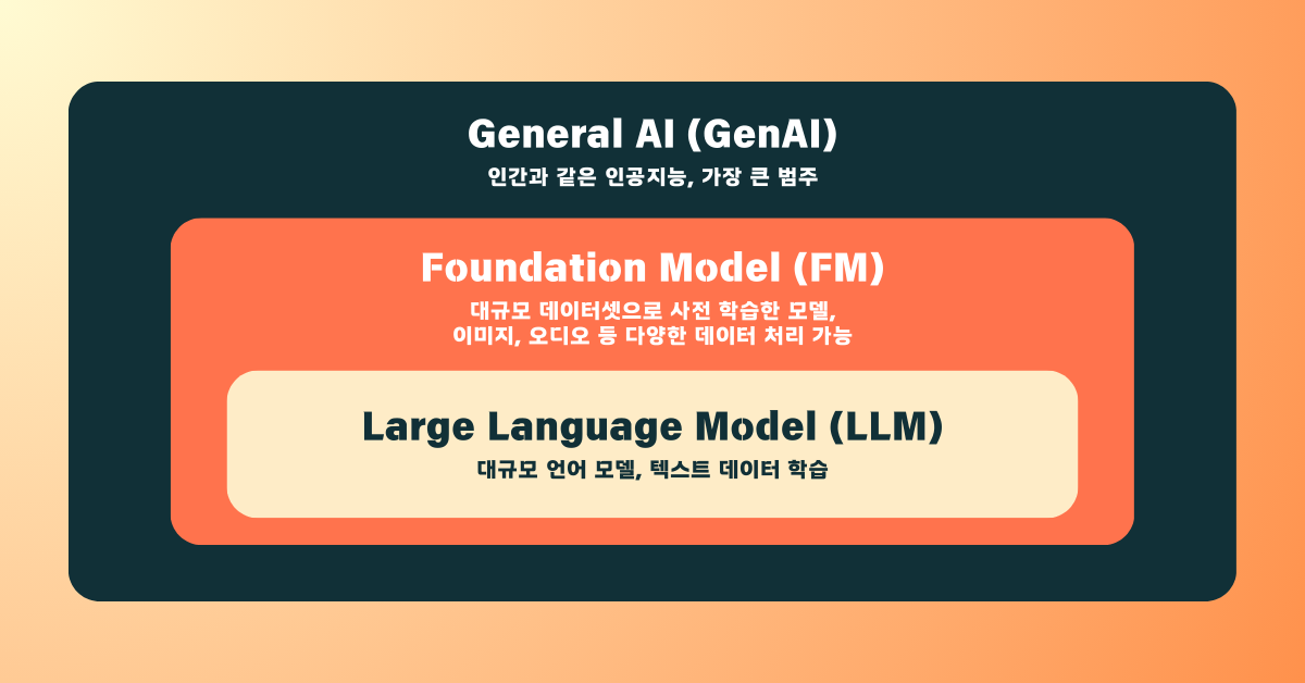 LLM, FM, GenAI 비교