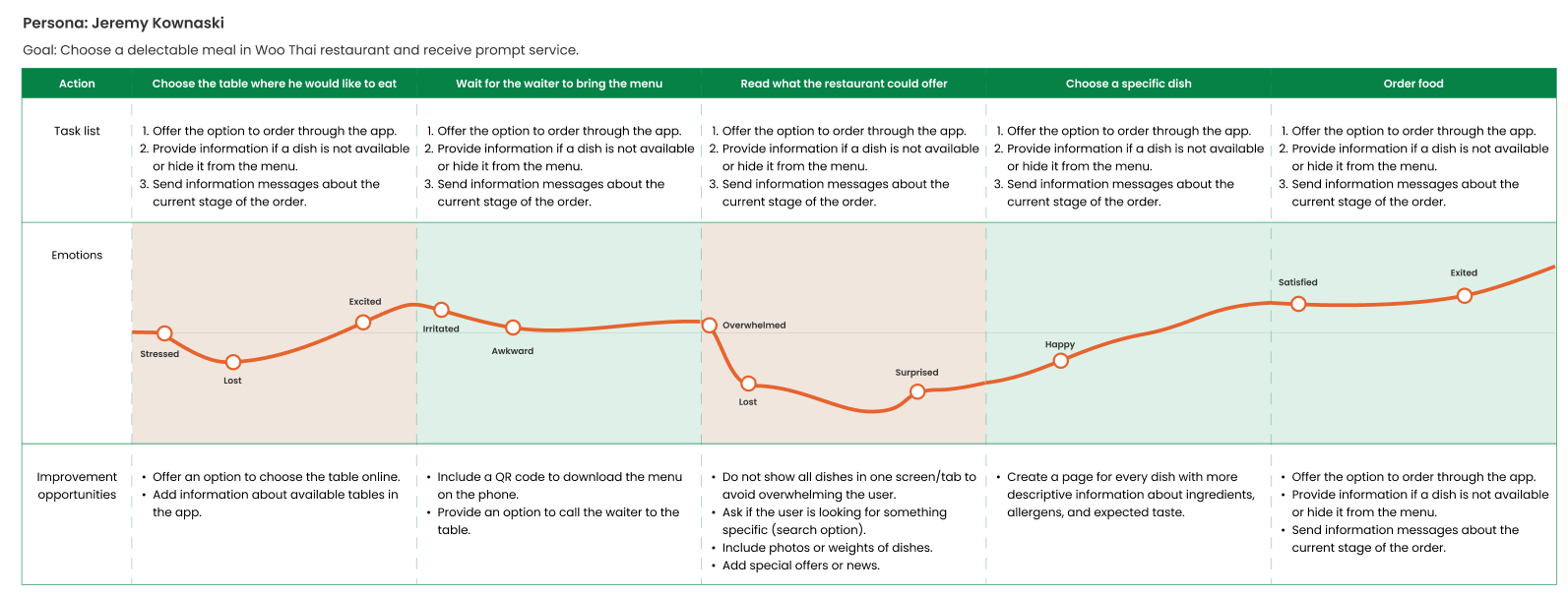 Created user journey for Persona number 1 with presented improvement opportunities and pain points.