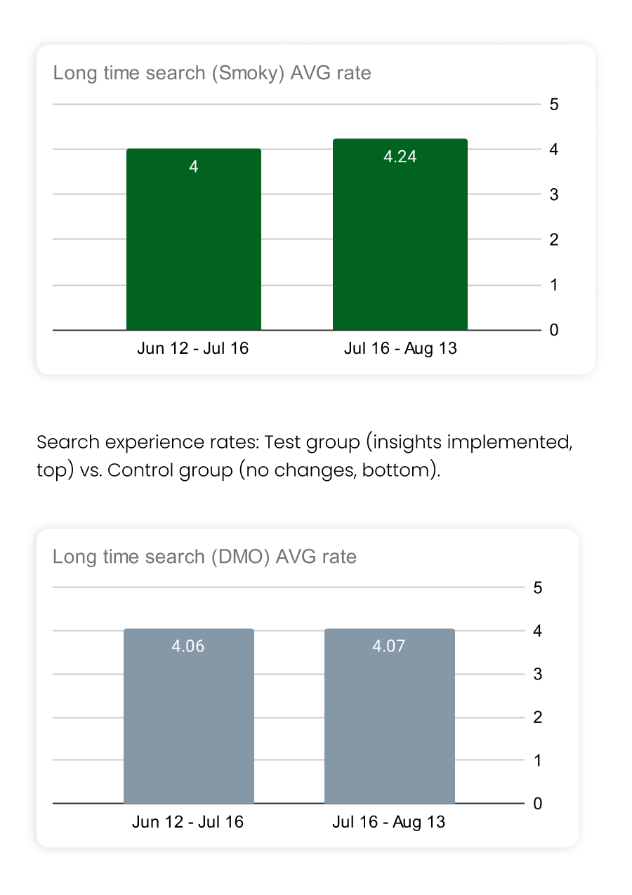Top graph is showing an average rate for search experience on the page where changes where implemented in July (4.0) vs rate for August 4.02. Bottom graph is showing average rate for page where no changes where implemented: 4.06 for July versus 4.07 for August