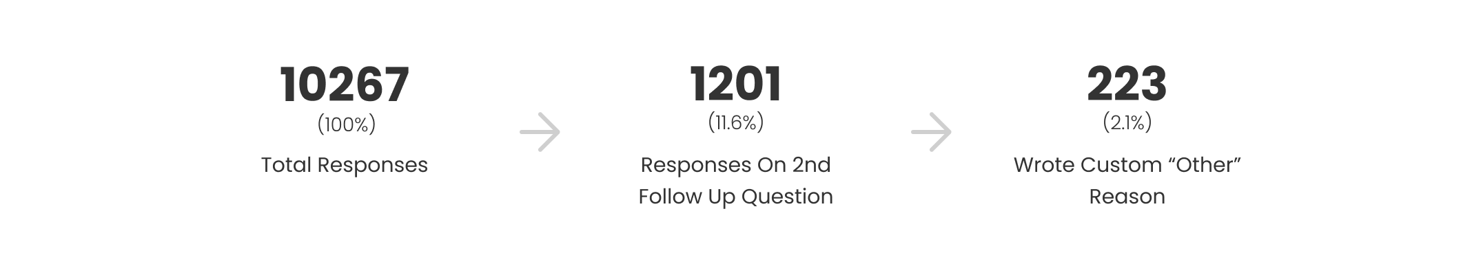 Number of total responses - 10267 (100%)
Number of responses if 2nd follow up question - 1201 (11.6%)
NUmber of responses from users who wrote a custom reason - 223(2.1%)