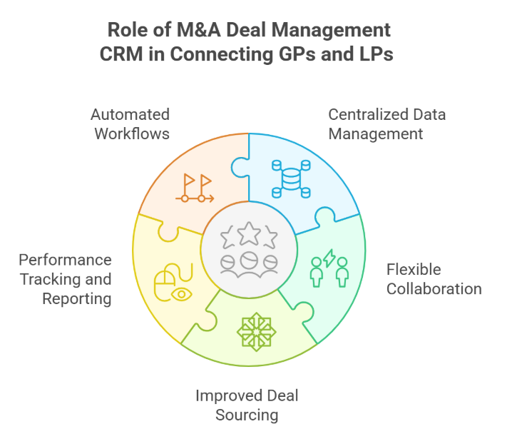 Role of M&A Deal Management CRM in Connecting GPs and LPs