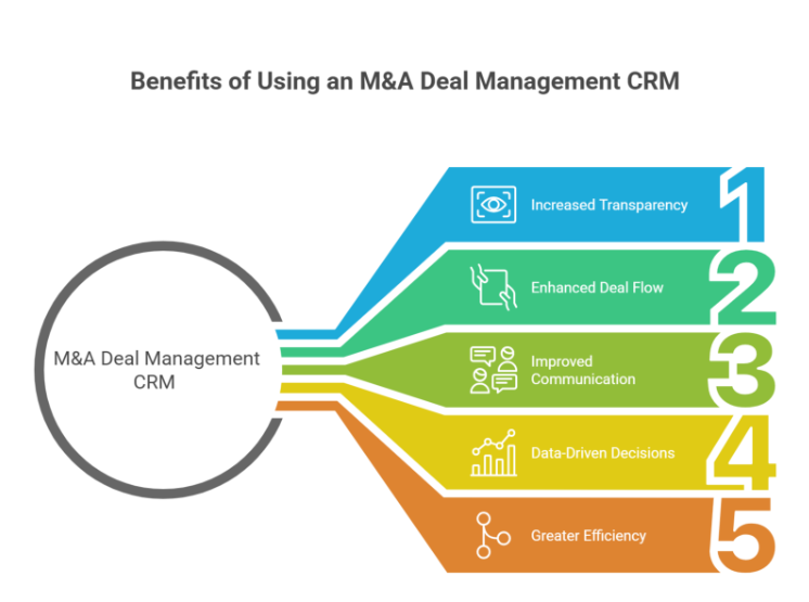 Benefits of Using an M&A Deal Management CRM