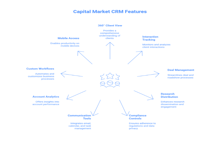 Capital Market CRM Features