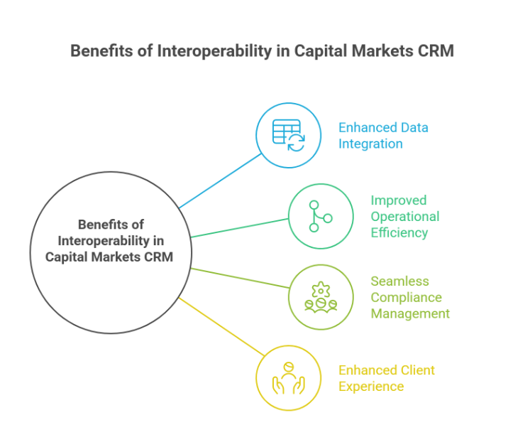 Benefits of Interoperability in Capital Markets CRM