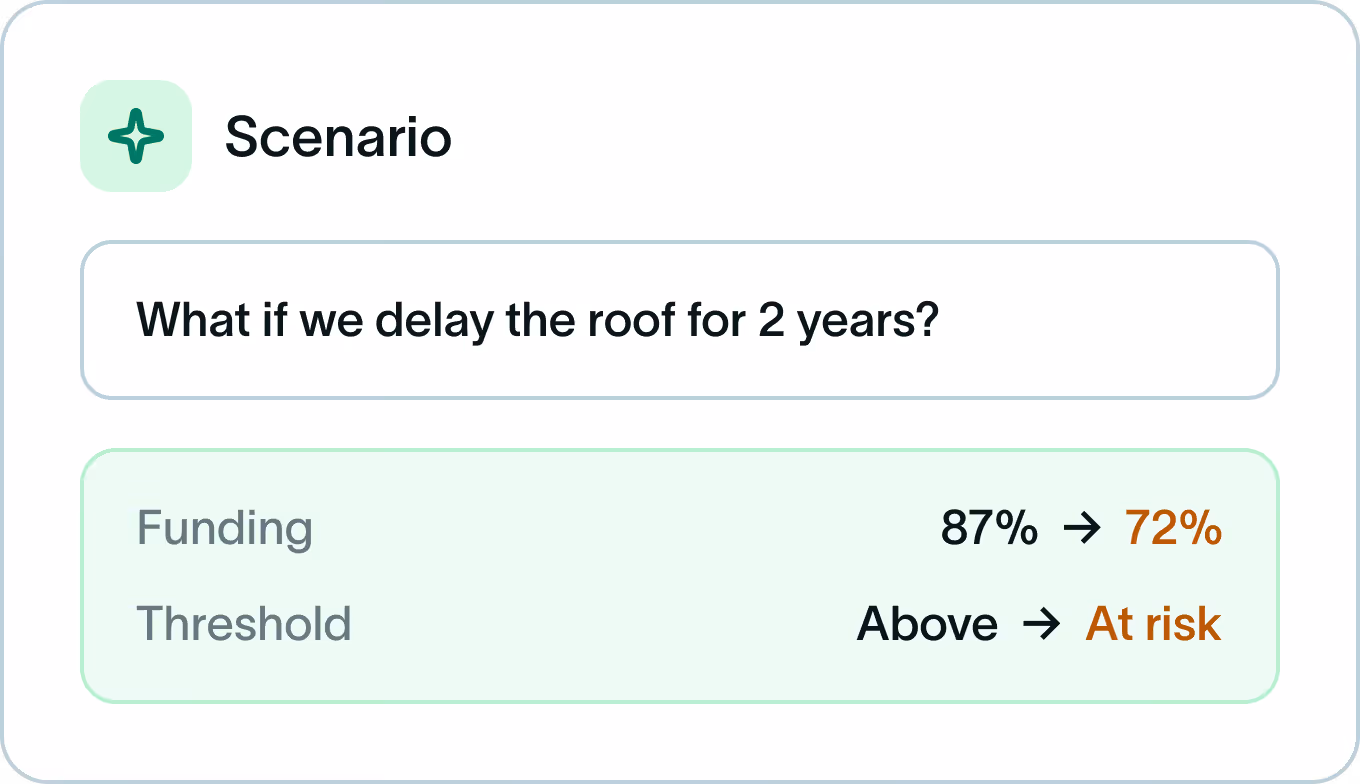 Scenario question: What if we delay the roof for 2 years? Funding decreases from 87% to 72%, and threshold changes from Above to At risk.