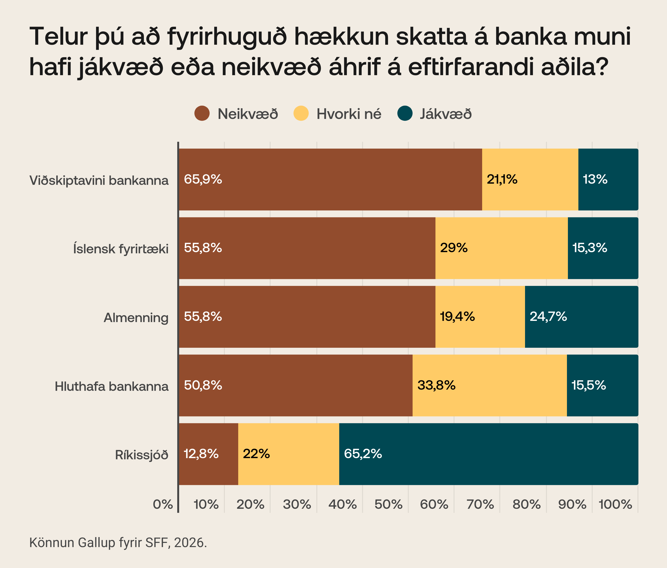 Landsmenn telja boðaða skattahækkun á banka hafa neikvæð áhrif  
