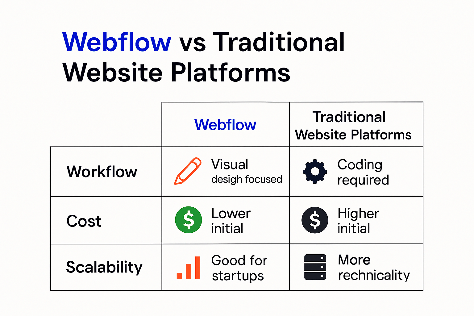 Infographic comparing Webflow and traditional website platforms for startups