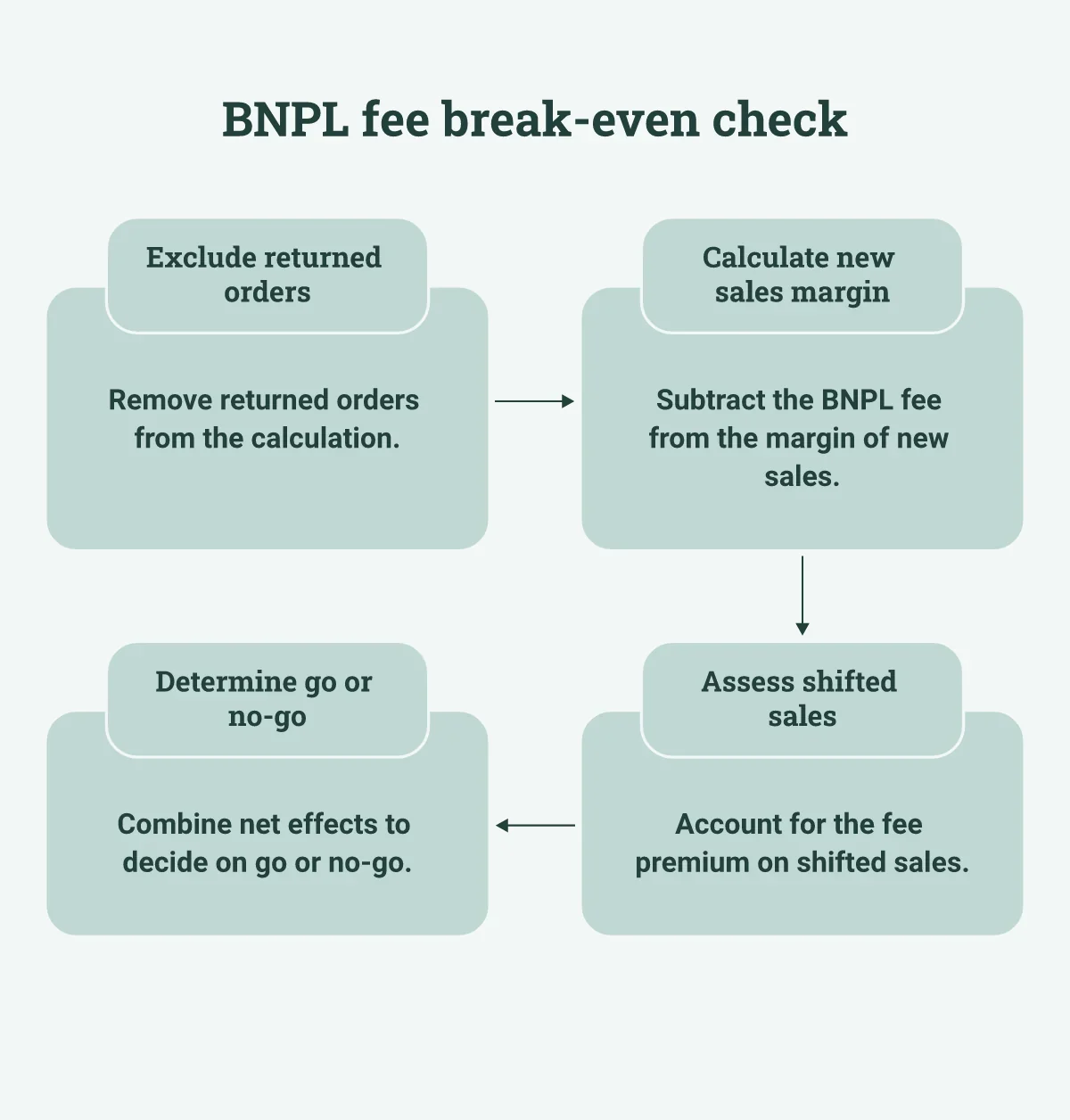 Four steps exclude returns, calculate new-sale margin, assess shifted-sale fees, and combine net effects.