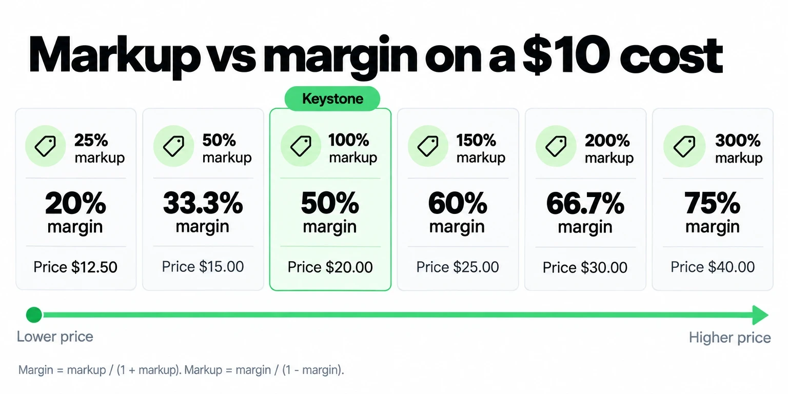 Markup vs margin scale on a $10 cost: 25% markup is a 20% margin, 100% keystone is 50%, 300% is 75%
