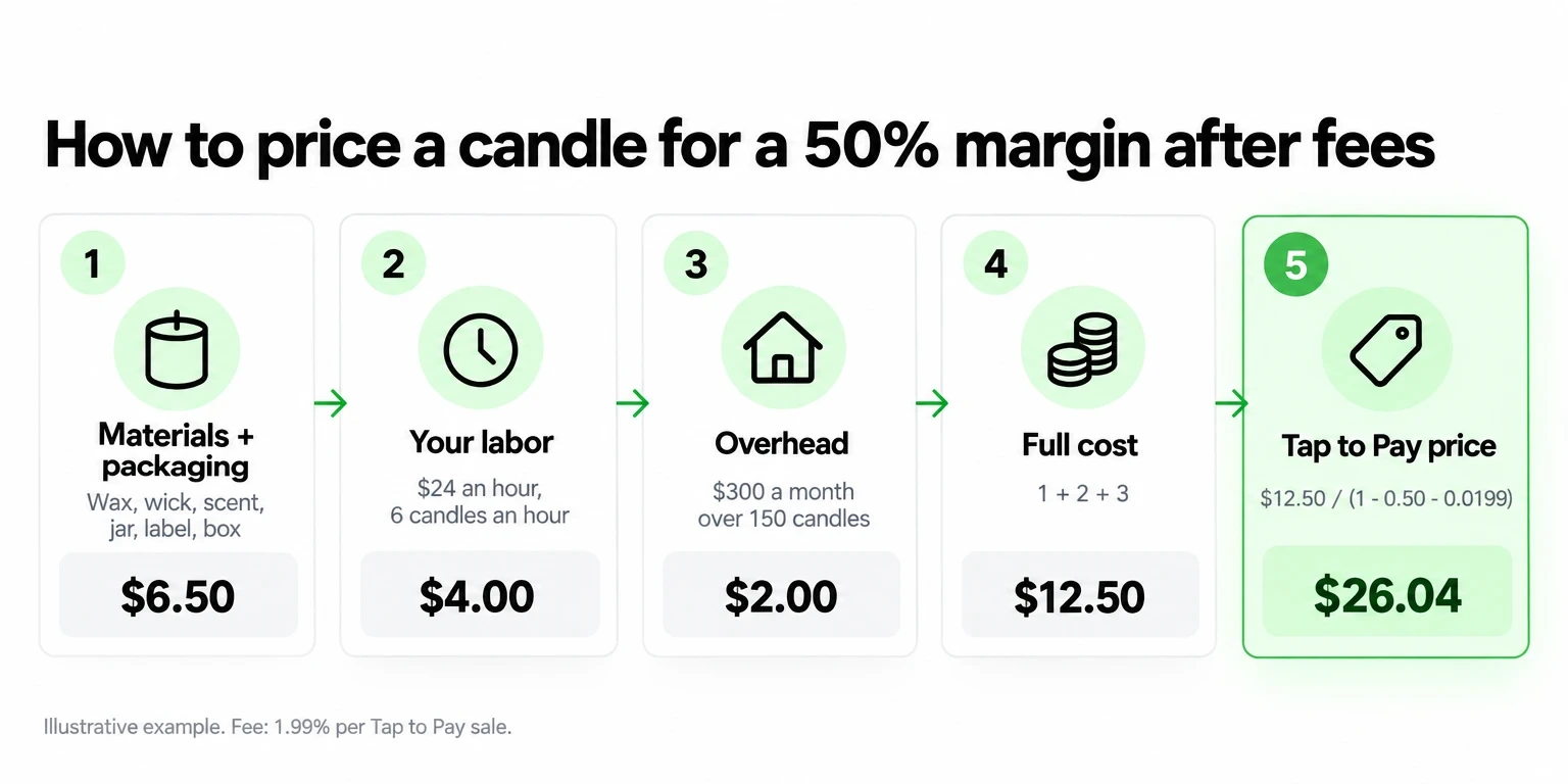 Five-step flow pricing a candle: $6.50 materials, $4.00 labor, $2.00 overhead, $12.50 cost, $26.04 Tap to Pay price