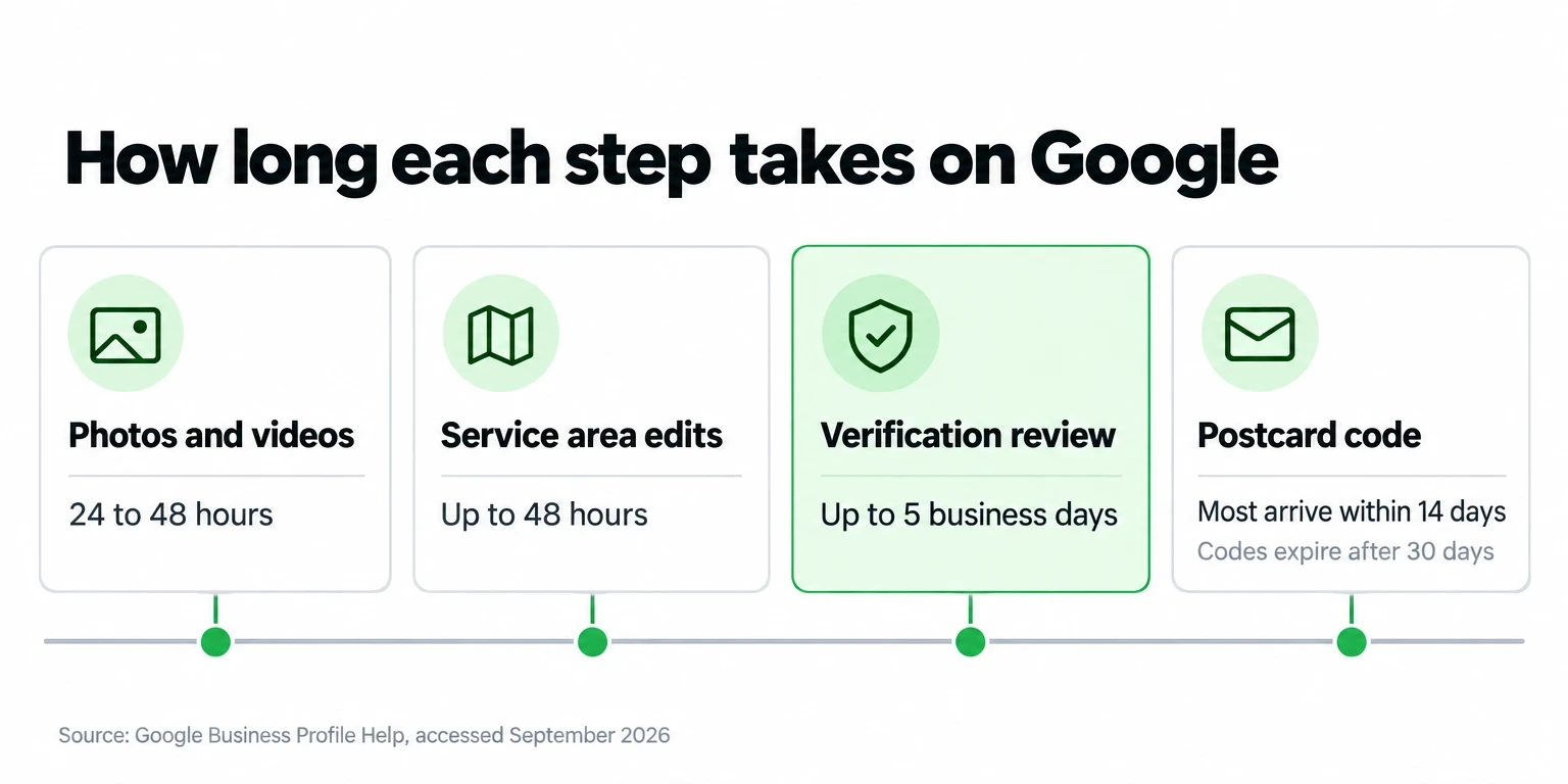 Timeline of Google profile steps: photos 24 to 48 hours, service areas 48 hours, review 5 business days, postcard 14 days