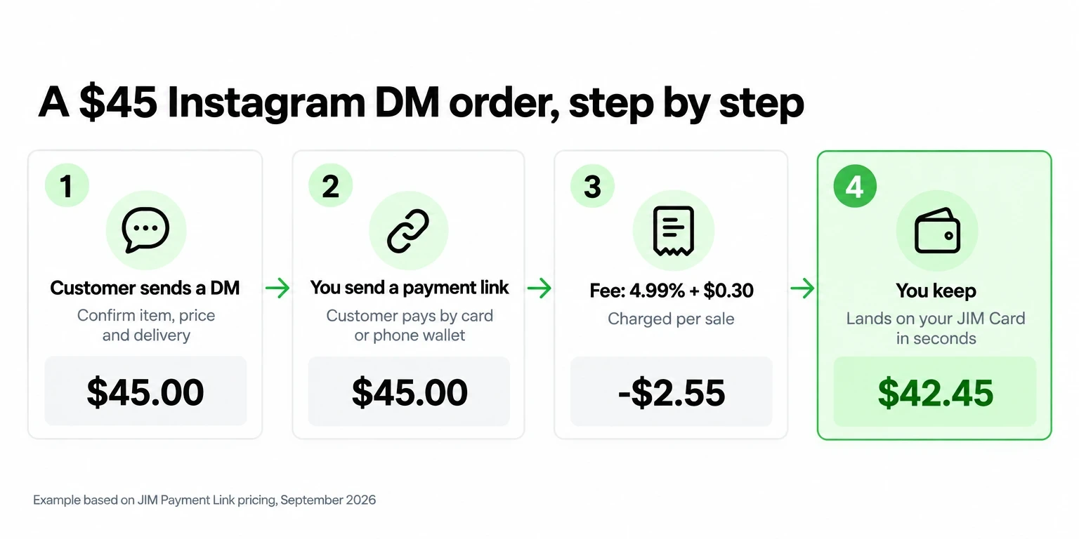 A $45 Instagram DM order: customer messages, seller sends a payment link, $2.55 fee, seller keeps $42.45